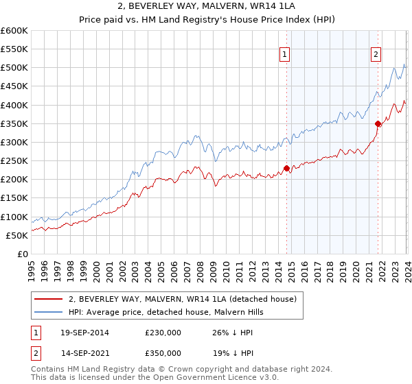 2, BEVERLEY WAY, MALVERN, WR14 1LA: Price paid vs HM Land Registry's House Price Index