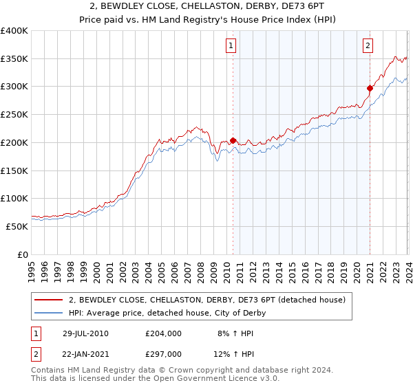 2, BEWDLEY CLOSE, CHELLASTON, DERBY, DE73 6PT: Price paid vs HM Land Registry's House Price Index