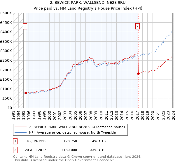 2, BEWICK PARK, WALLSEND, NE28 9RU: Price paid vs HM Land Registry's House Price Index