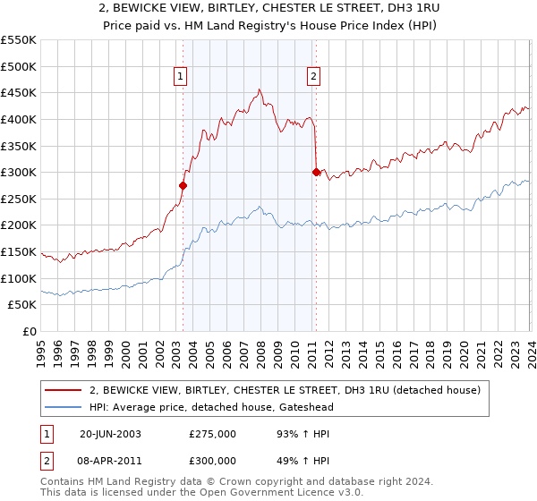 2, BEWICKE VIEW, BIRTLEY, CHESTER LE STREET, DH3 1RU: Price paid vs HM Land Registry's House Price Index