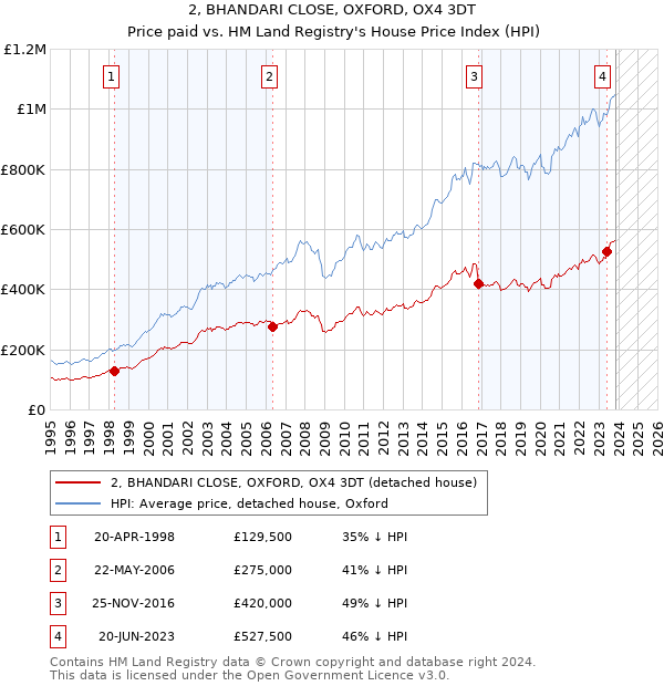 2, BHANDARI CLOSE, OXFORD, OX4 3DT: Price paid vs HM Land Registry's House Price Index