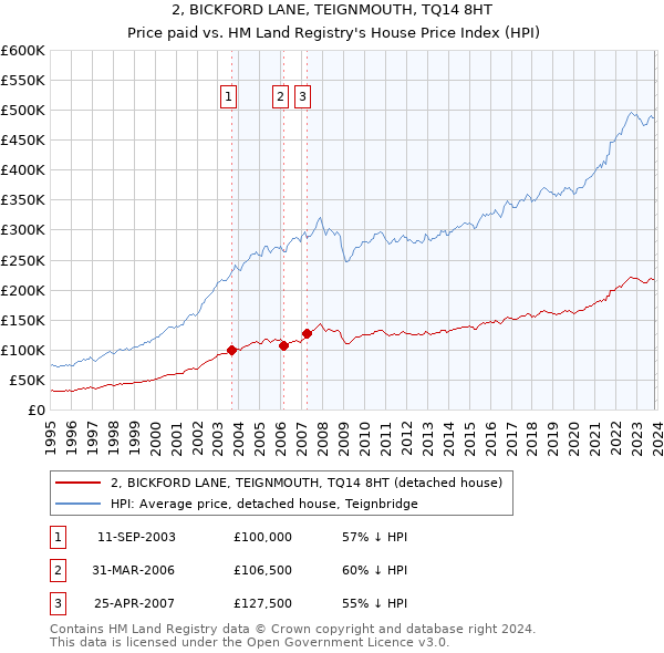 2, BICKFORD LANE, TEIGNMOUTH, TQ14 8HT: Price paid vs HM Land Registry's House Price Index