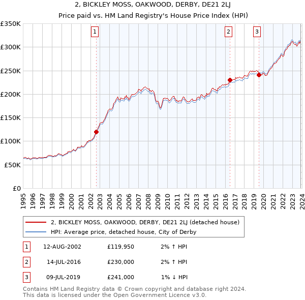 2, BICKLEY MOSS, OAKWOOD, DERBY, DE21 2LJ: Price paid vs HM Land Registry's House Price Index
