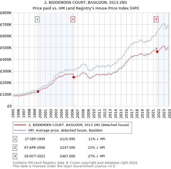 2, BIDDENDEN COURT, BASILDON, SS13 2NS: Price paid vs HM Land Registry's House Price Index