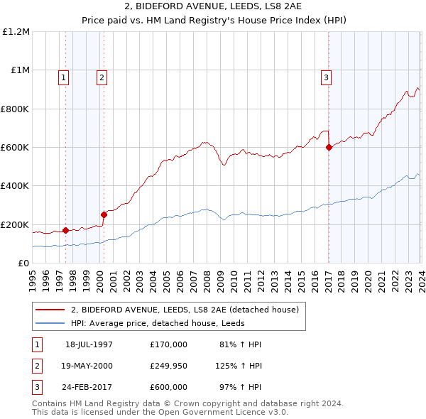2, BIDEFORD AVENUE, LEEDS, LS8 2AE: Price paid vs HM Land Registry's House Price Index