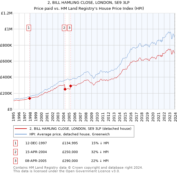 2, BILL HAMLING CLOSE, LONDON, SE9 3LP: Price paid vs HM Land Registry's House Price Index