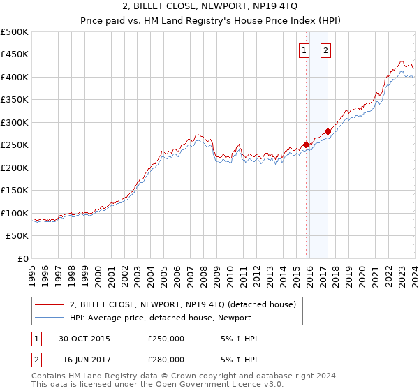 2, BILLET CLOSE, NEWPORT, NP19 4TQ: Price paid vs HM Land Registry's House Price Index