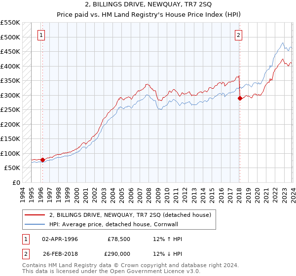 2, BILLINGS DRIVE, NEWQUAY, TR7 2SQ: Price paid vs HM Land Registry's House Price Index