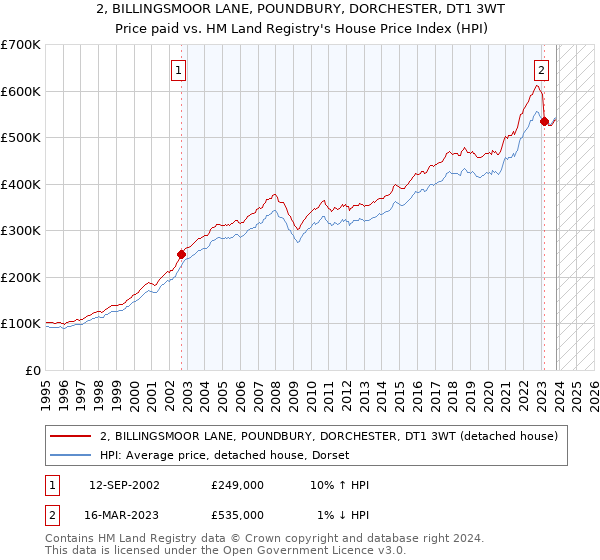 2, BILLINGSMOOR LANE, POUNDBURY, DORCHESTER, DT1 3WT: Price paid vs HM Land Registry's House Price Index