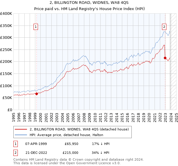 2, BILLINGTON ROAD, WIDNES, WA8 4QS: Price paid vs HM Land Registry's House Price Index