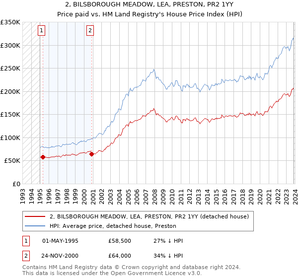 2, BILSBOROUGH MEADOW, LEA, PRESTON, PR2 1YY: Price paid vs HM Land Registry's House Price Index