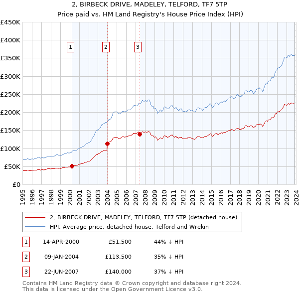2, BIRBECK DRIVE, MADELEY, TELFORD, TF7 5TP: Price paid vs HM Land Registry's House Price Index