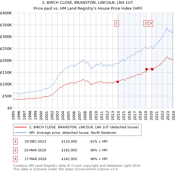 2, BIRCH CLOSE, BRANSTON, LINCOLN, LN4 1UT: Price paid vs HM Land Registry's House Price Index