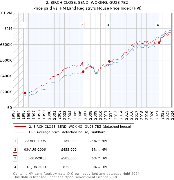 2, BIRCH CLOSE, SEND, WOKING, GU23 7BZ: Price paid vs HM Land Registry's House Price Index