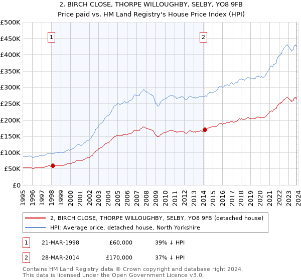2, BIRCH CLOSE, THORPE WILLOUGHBY, SELBY, YO8 9FB: Price paid vs HM Land Registry's House Price Index