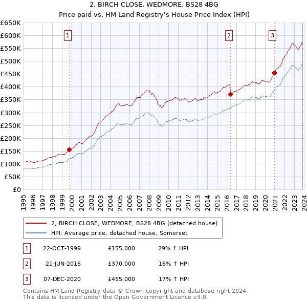 2, BIRCH CLOSE, WEDMORE, BS28 4BG: Price paid vs HM Land Registry's House Price Index