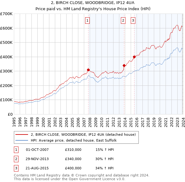 2, BIRCH CLOSE, WOODBRIDGE, IP12 4UA: Price paid vs HM Land Registry's House Price Index