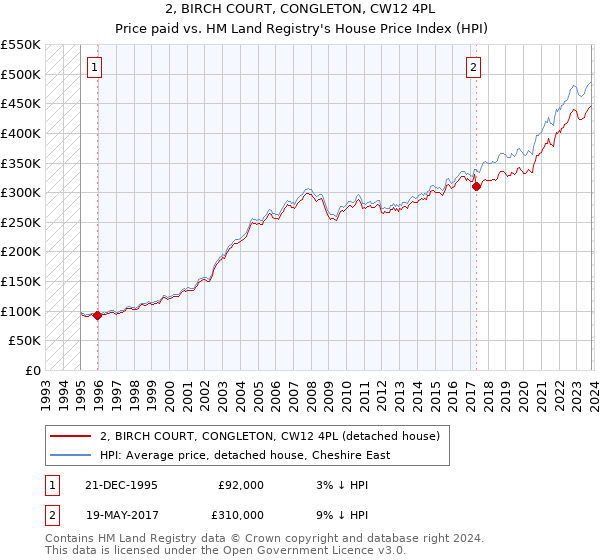 2, BIRCH COURT, CONGLETON, CW12 4PL: Price paid vs HM Land Registry's House Price Index