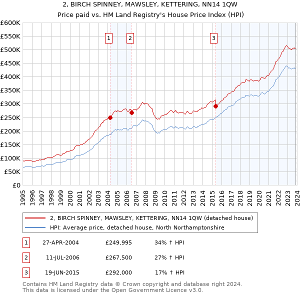 2, BIRCH SPINNEY, MAWSLEY, KETTERING, NN14 1QW: Price paid vs HM Land Registry's House Price Index