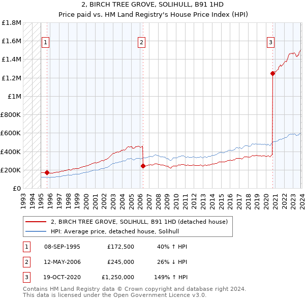 2, BIRCH TREE GROVE, SOLIHULL, B91 1HD: Price paid vs HM Land Registry's House Price Index