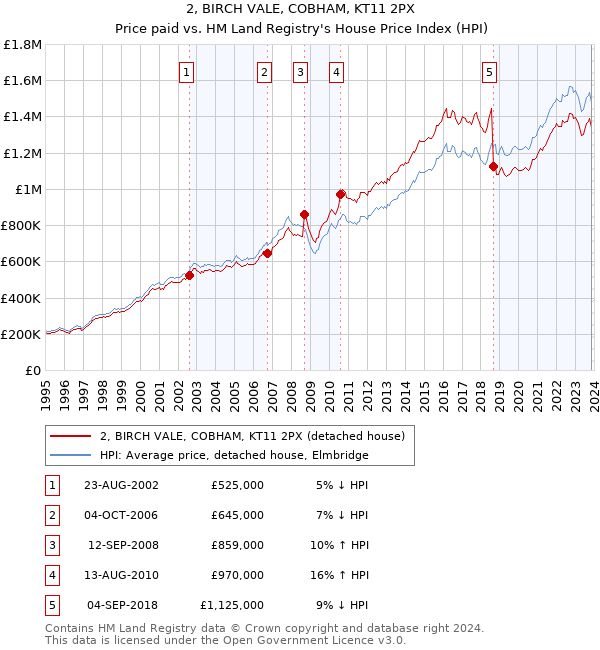 2, BIRCH VALE, COBHAM, KT11 2PX: Price paid vs HM Land Registry's House Price Index