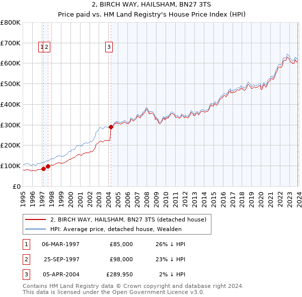 2, BIRCH WAY, HAILSHAM, BN27 3TS: Price paid vs HM Land Registry's House Price Index