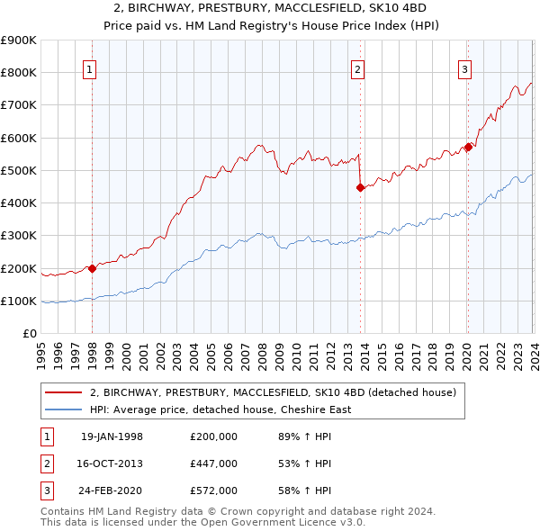 2, BIRCHWAY, PRESTBURY, MACCLESFIELD, SK10 4BD: Price paid vs HM Land Registry's House Price Index