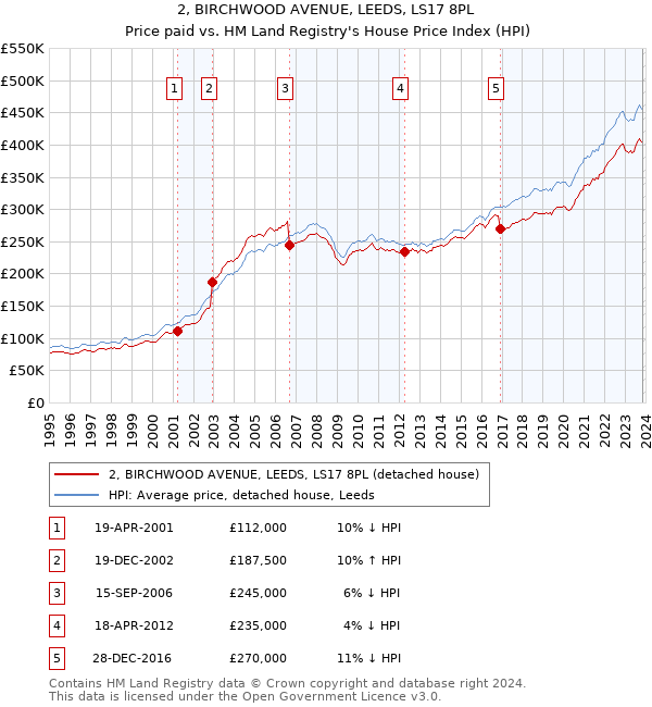 2, BIRCHWOOD AVENUE, LEEDS, LS17 8PL: Price paid vs HM Land Registry's House Price Index