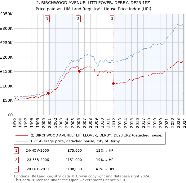 2, BIRCHWOOD AVENUE, LITTLEOVER, DERBY, DE23 1PZ: Price paid vs HM Land Registry's House Price Index