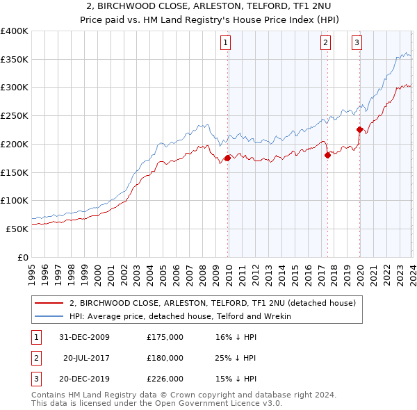 2, BIRCHWOOD CLOSE, ARLESTON, TELFORD, TF1 2NU: Price paid vs HM Land Registry's House Price Index
