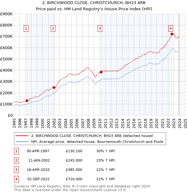 2, BIRCHWOOD CLOSE, CHRISTCHURCH, BH23 4RB: Price paid vs HM Land Registry's House Price Index