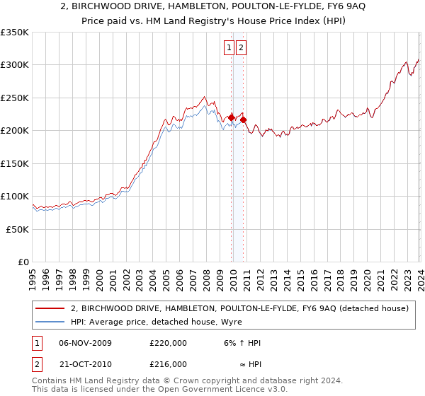 2, BIRCHWOOD DRIVE, HAMBLETON, POULTON-LE-FYLDE, FY6 9AQ: Price paid vs HM Land Registry's House Price Index