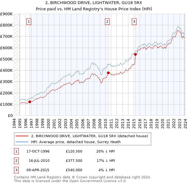 2, BIRCHWOOD DRIVE, LIGHTWATER, GU18 5RX: Price paid vs HM Land Registry's House Price Index