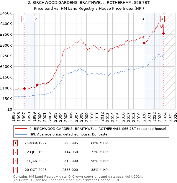 2, BIRCHWOOD GARDENS, BRAITHWELL, ROTHERHAM, S66 7BT: Price paid vs HM Land Registry's House Price Index