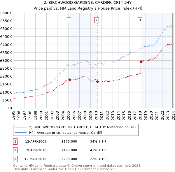 2, BIRCHWOOD GARDENS, CARDIFF, CF14 1HY: Price paid vs HM Land Registry's House Price Index