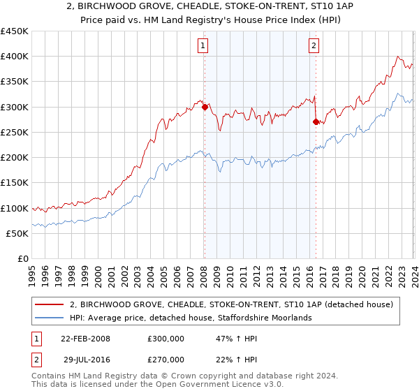 2, BIRCHWOOD GROVE, CHEADLE, STOKE-ON-TRENT, ST10 1AP: Price paid vs HM Land Registry's House Price Index