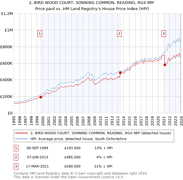 2, BIRD WOOD COURT, SONNING COMMON, READING, RG4 9RF: Price paid vs HM Land Registry's House Price Index