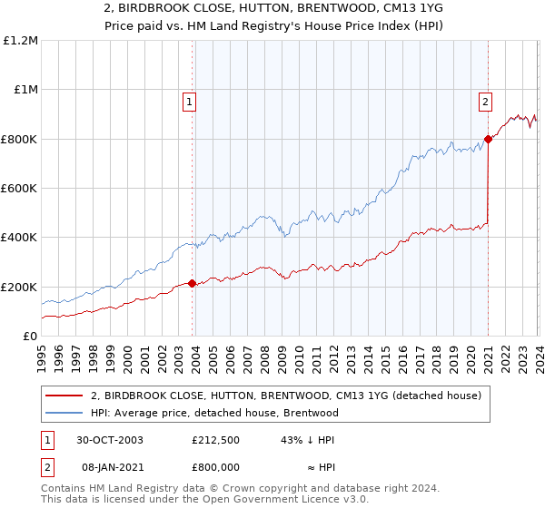 2, BIRDBROOK CLOSE, HUTTON, BRENTWOOD, CM13 1YG: Price paid vs HM Land Registry's House Price Index