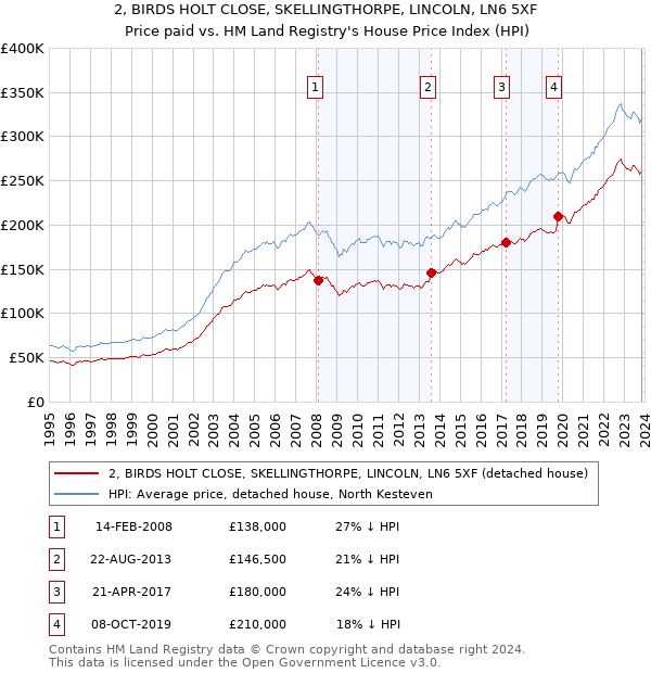 2, BIRDS HOLT CLOSE, SKELLINGTHORPE, LINCOLN, LN6 5XF: Price paid vs HM Land Registry's House Price Index