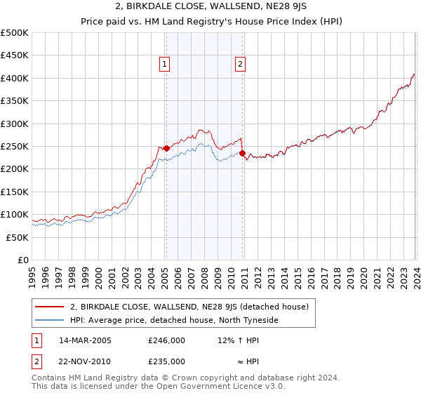 2, BIRKDALE CLOSE, WALLSEND, NE28 9JS: Price paid vs HM Land Registry's House Price Index