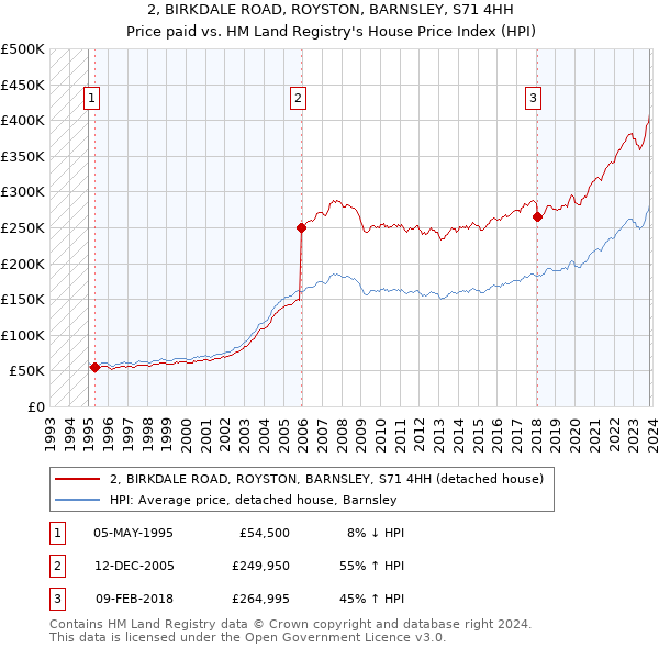 2, BIRKDALE ROAD, ROYSTON, BARNSLEY, S71 4HH: Price paid vs HM Land Registry's House Price Index