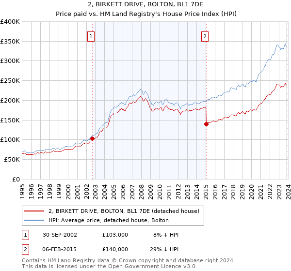 2, BIRKETT DRIVE, BOLTON, BL1 7DE: Price paid vs HM Land Registry's House Price Index