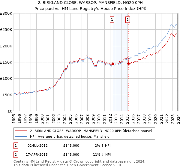 2, BIRKLAND CLOSE, WARSOP, MANSFIELD, NG20 0PH: Price paid vs HM Land Registry's House Price Index