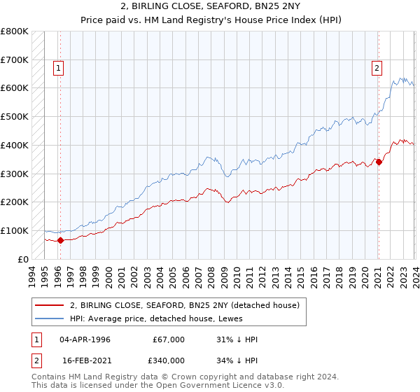 2, BIRLING CLOSE, SEAFORD, BN25 2NY: Price paid vs HM Land Registry's House Price Index