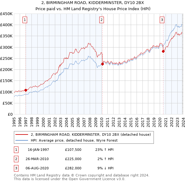 2, BIRMINGHAM ROAD, KIDDERMINSTER, DY10 2BX: Price paid vs HM Land Registry's House Price Index