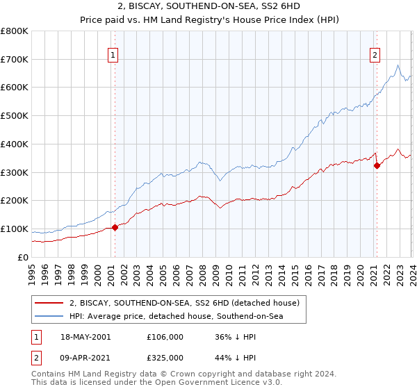 2, BISCAY, SOUTHEND-ON-SEA, SS2 6HD: Price paid vs HM Land Registry's House Price Index