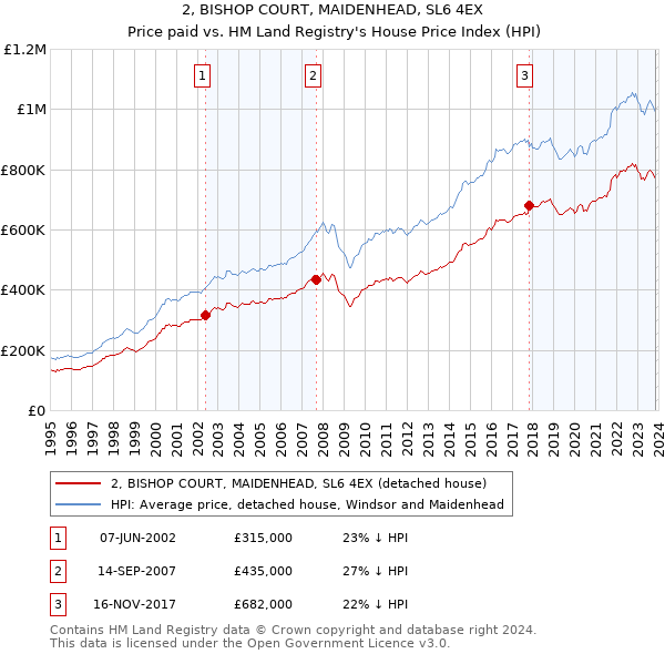 2, BISHOP COURT, MAIDENHEAD, SL6 4EX: Price paid vs HM Land Registry's House Price Index