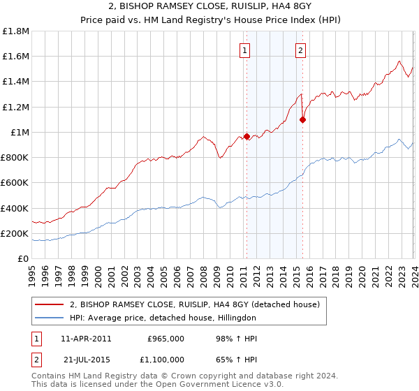2, BISHOP RAMSEY CLOSE, RUISLIP, HA4 8GY: Price paid vs HM Land Registry's House Price Index