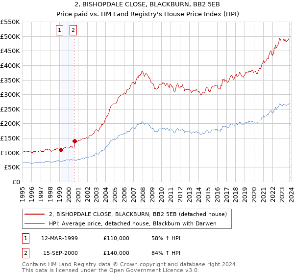 2, BISHOPDALE CLOSE, BLACKBURN, BB2 5EB: Price paid vs HM Land Registry's House Price Index