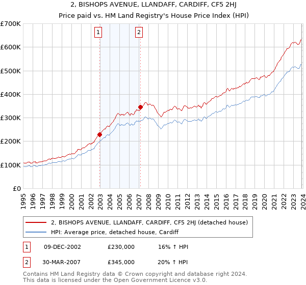2, BISHOPS AVENUE, LLANDAFF, CARDIFF, CF5 2HJ: Price paid vs HM Land Registry's House Price Index